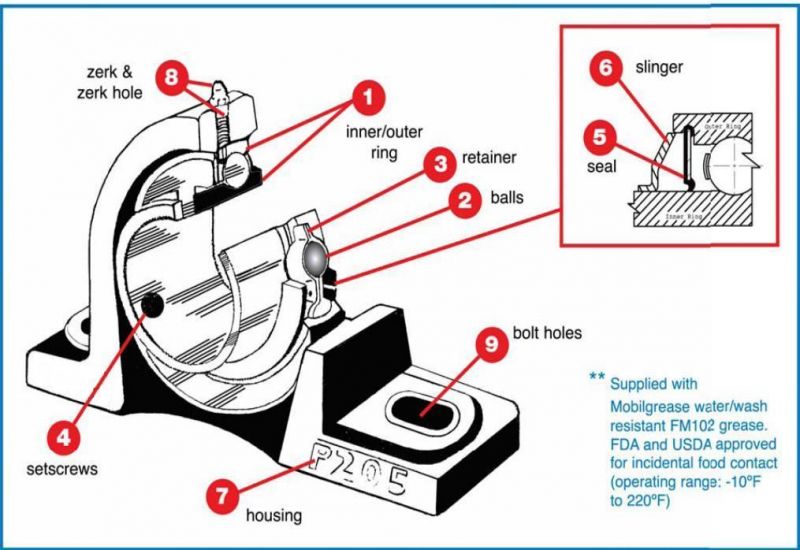 TANN All Series P/PAS/FT/FB/F/HA/T Plastic/Thermoplastic Bearing Unit